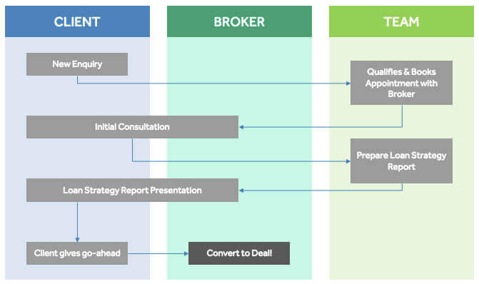 The Ideal Mortgage Broker Sales Process: Scripts, Tips ...