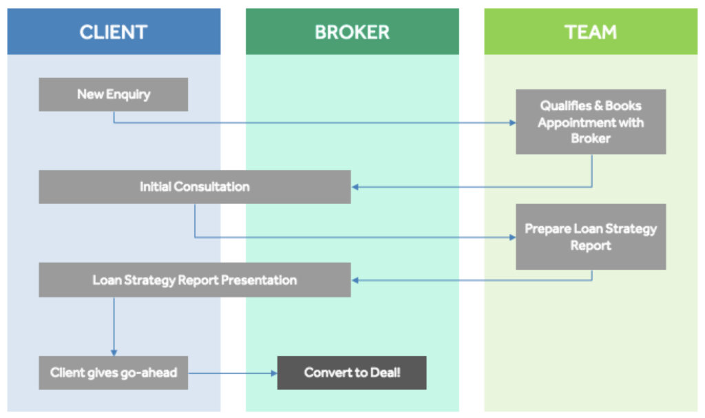 Mortgage Process Flow Chart